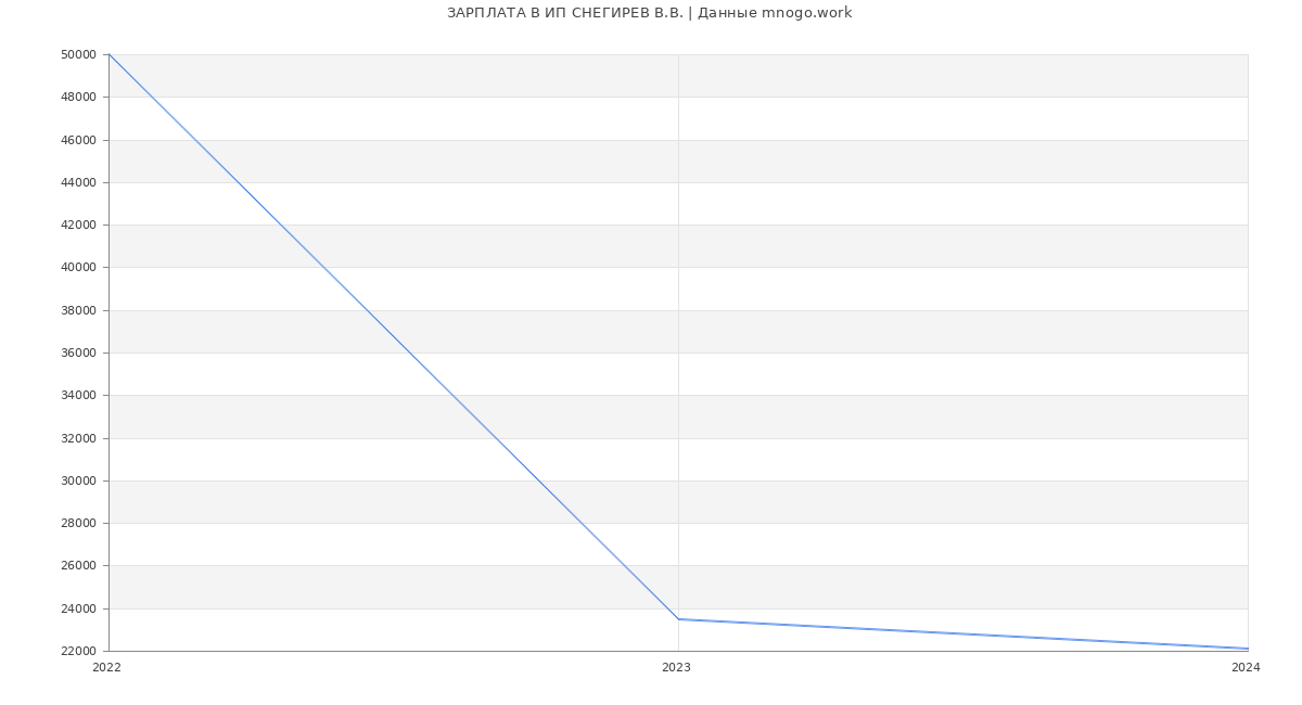 Статистика зарплат ИП СНЕГИРЕВ В.В.