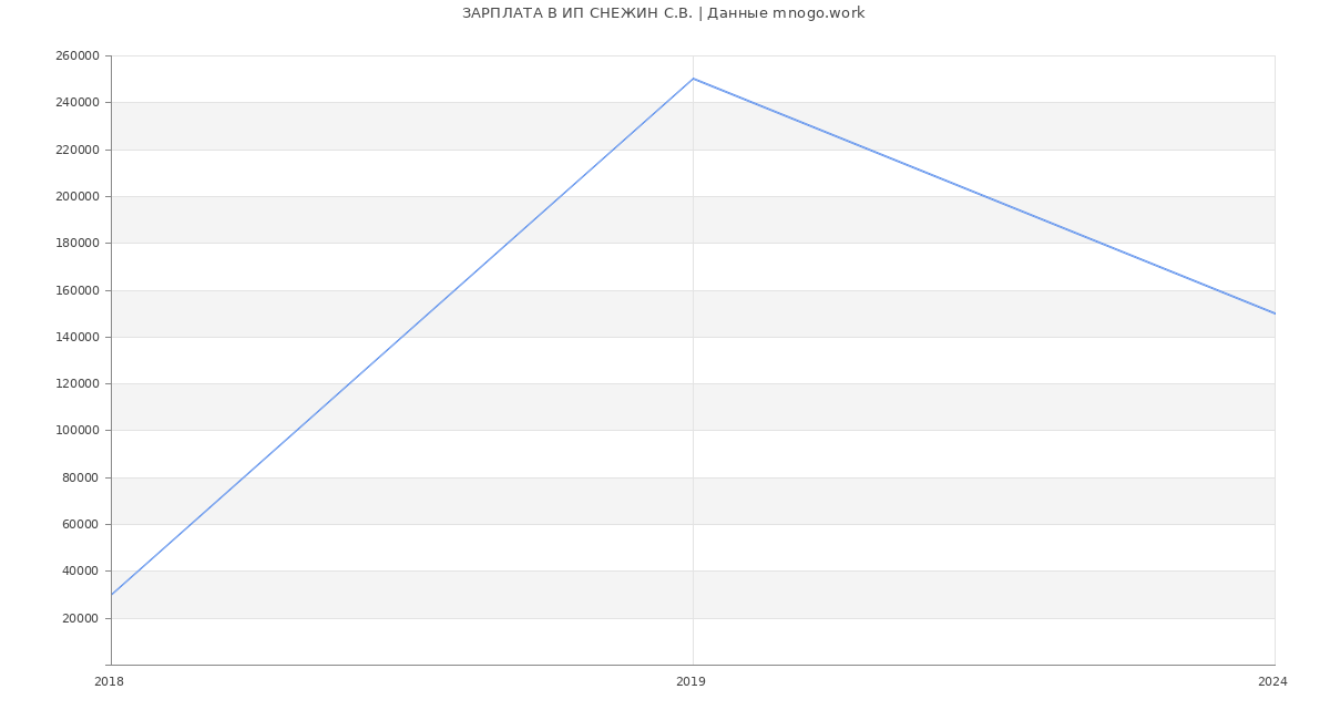 Статистика зарплат ИП СНЕЖИН С.В.
