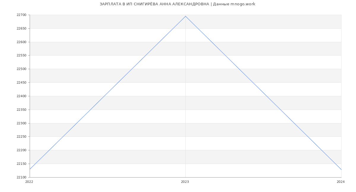 Статистика зарплат ИП СНИГИРЁВА АННА АЛЕКСАНДРОВНА