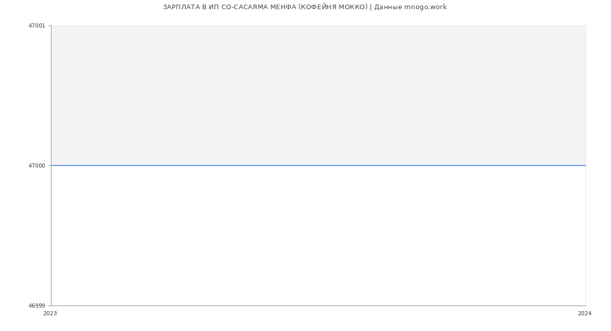 Статистика зарплат ИП СО-САСАЯМА МЕНФА (КОФЕЙНЯ МОККО)