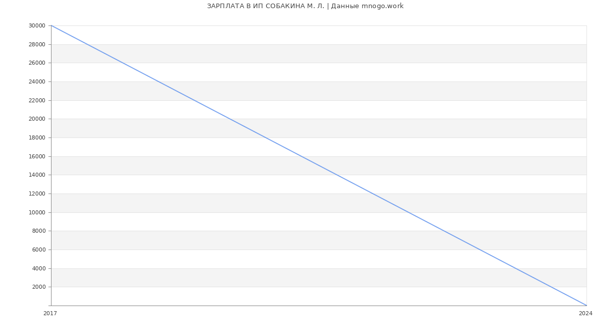 Статистика зарплат ИП СОБАКИНА М. Л.