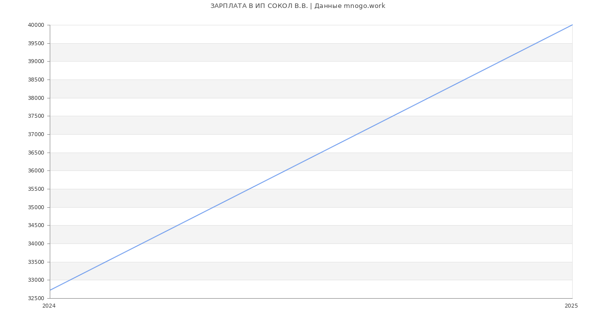 Статистика зарплат ИП СОКОЛ В.В.