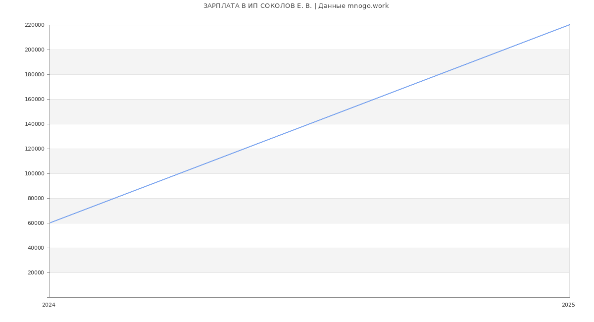 Статистика зарплат ИП СОКОЛОВ Е. В.