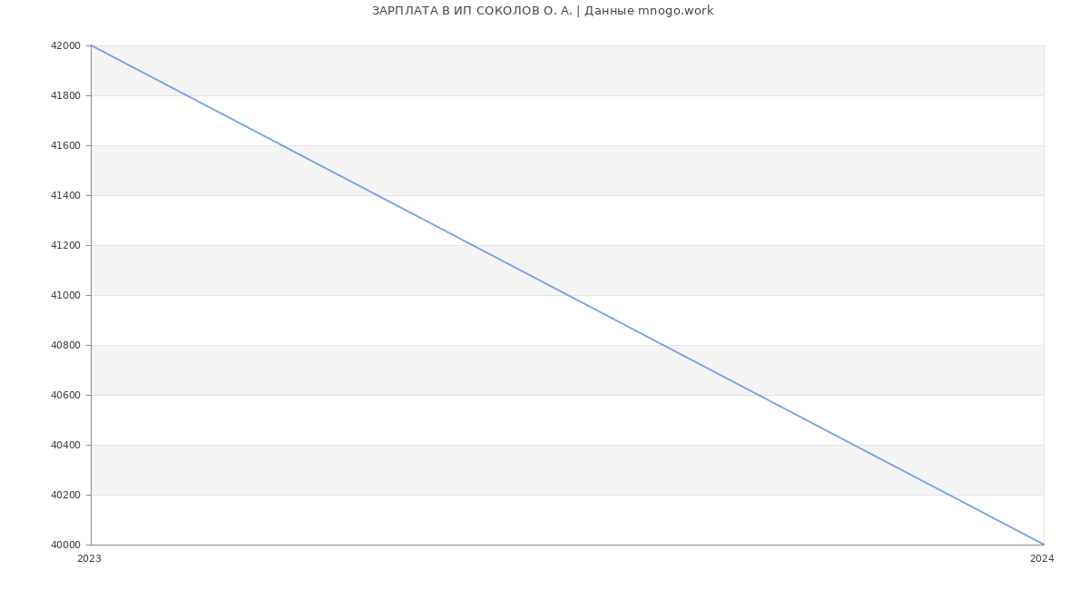 Статистика зарплат ИП СОКОЛОВ О. А.