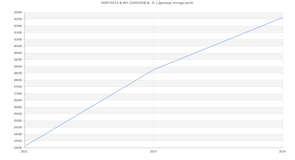 Статистика зарплат ИП СОКОЛОВ В. Л.