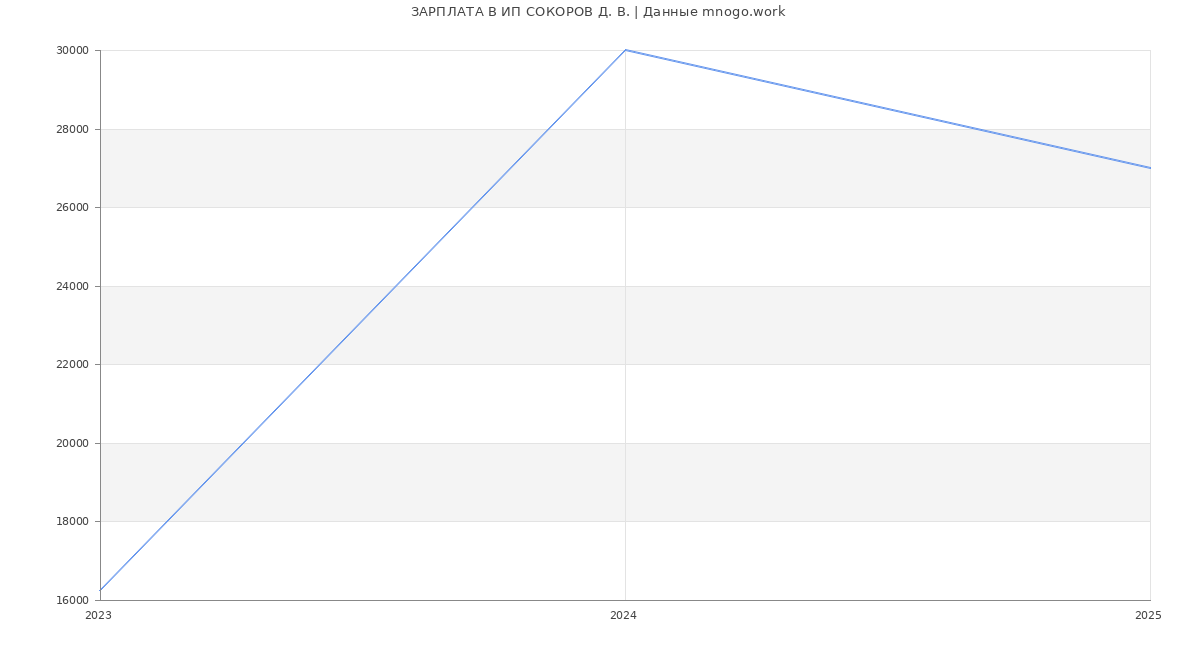 Статистика зарплат ИП СОКОРОВ Д. В.