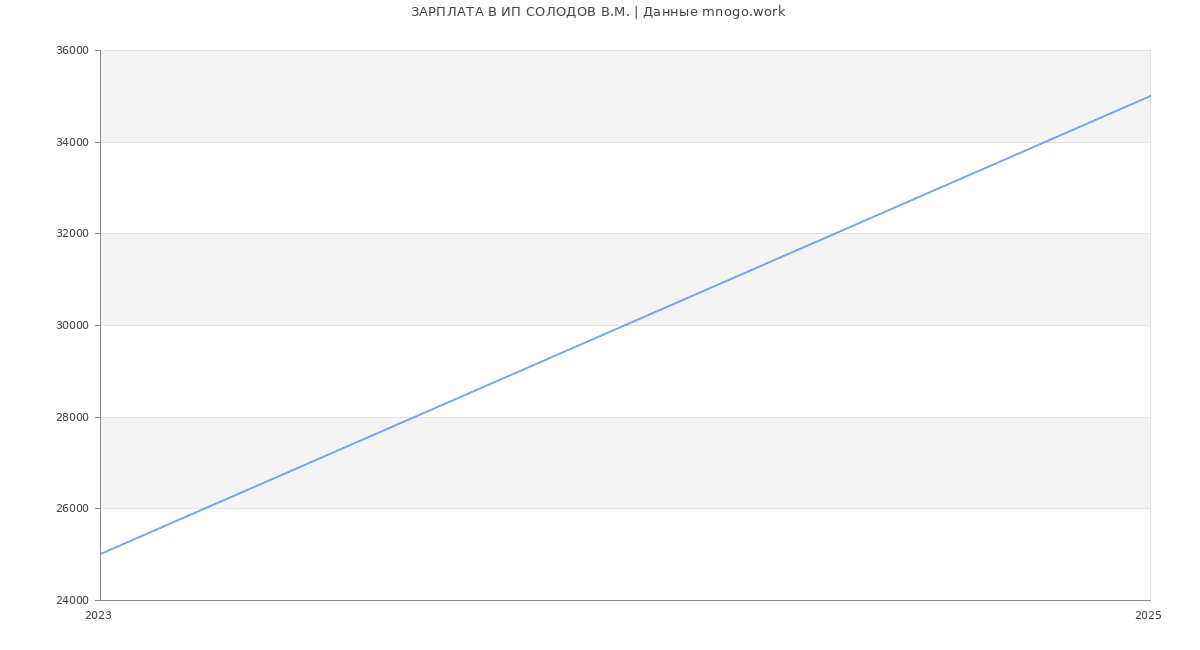 Статистика зарплат ИП СОЛОДОВ В.М.