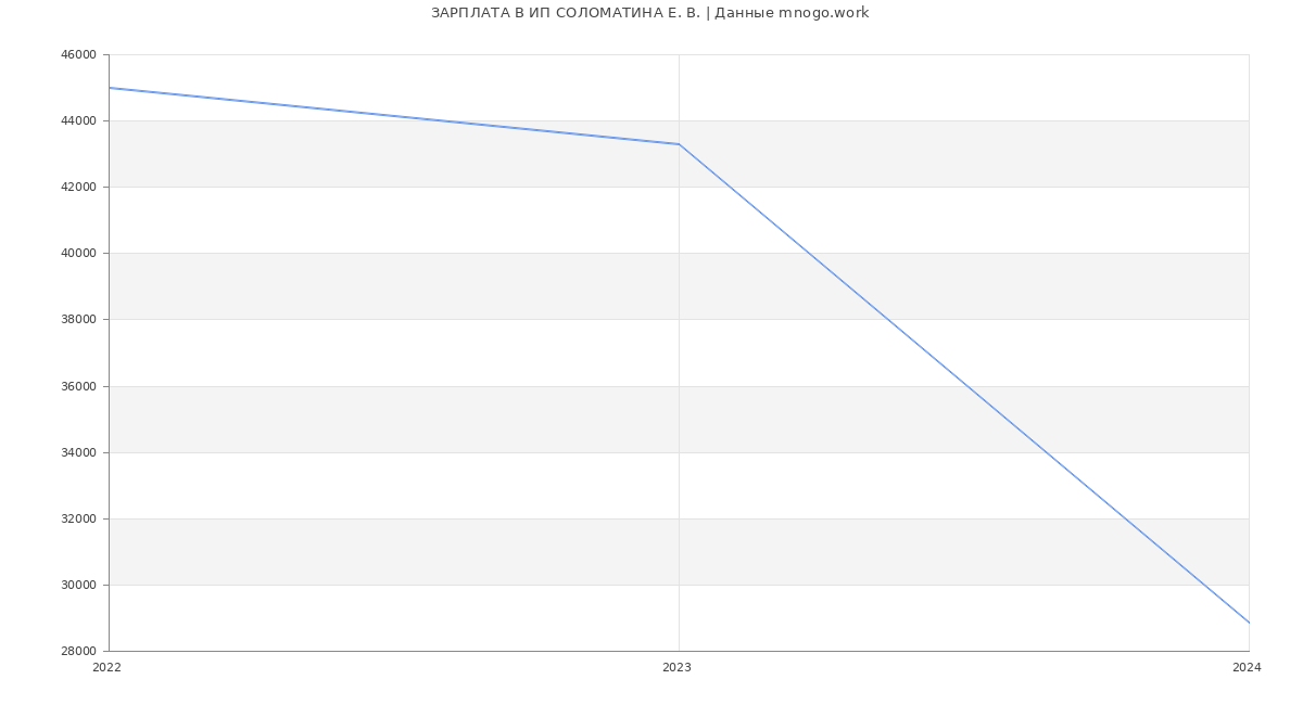Статистика зарплат ИП СОЛОМАТИНА Е. В.