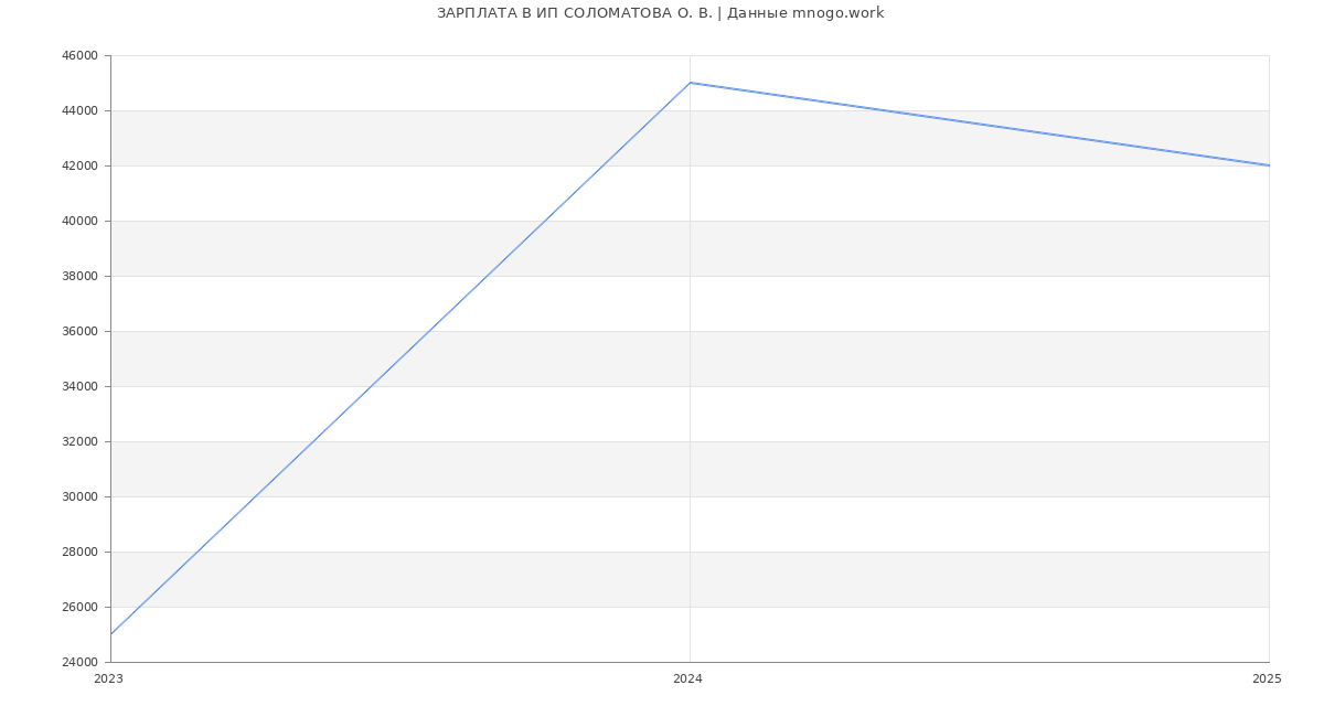 Статистика зарплат ИП СОЛОМАТОВА О. В.