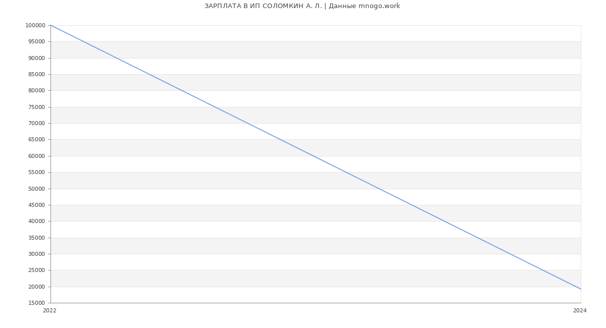 Статистика зарплат ИП СОЛОМКИН А. Л.