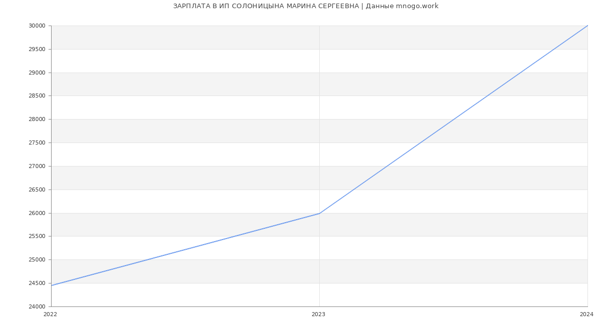 Статистика зарплат ИП СОЛОНИЦЫНА МАРИНА СЕРГЕЕВНА