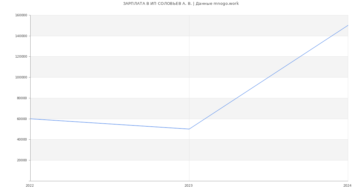 Статистика зарплат ИП СОЛОВЬЕВ А. В.