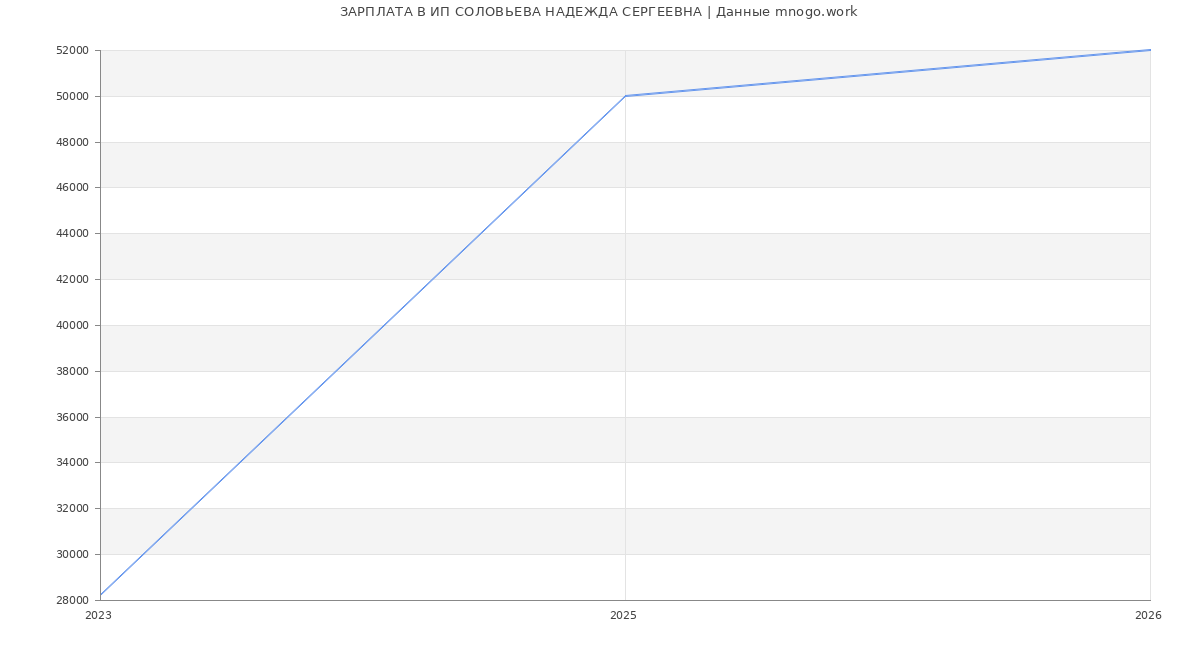 Статистика зарплат ИП СОЛОВЬЕВА НАДЕЖДА СЕРГЕЕВНА