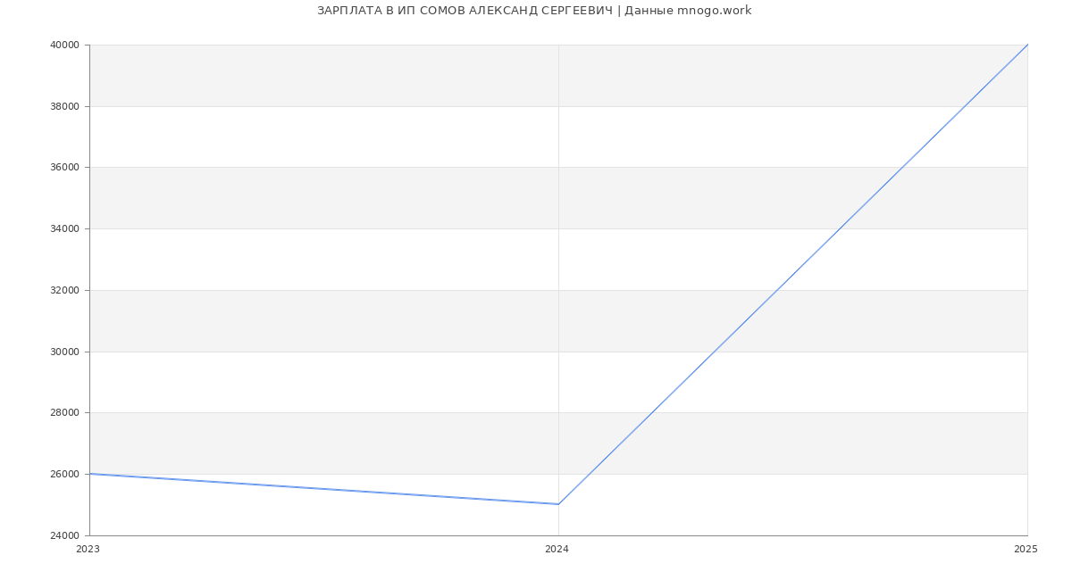 Статистика зарплат ИП СОМОВ АЛЕКСАНД СЕРГЕЕВИЧ