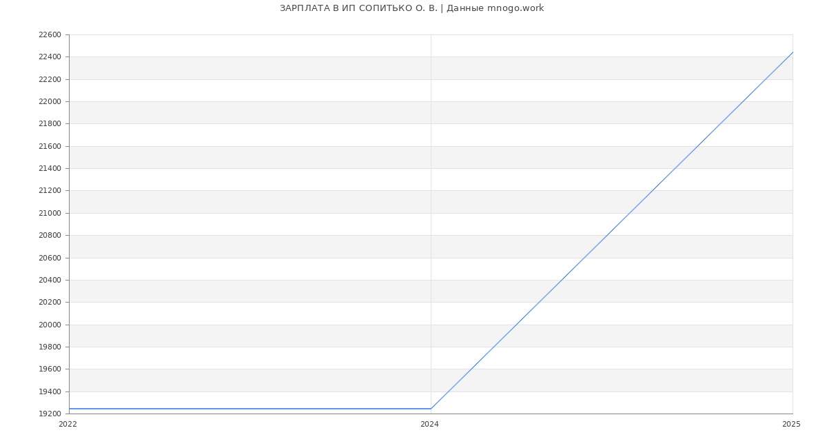 Статистика зарплат ИП СОПИТЬКО О. В.