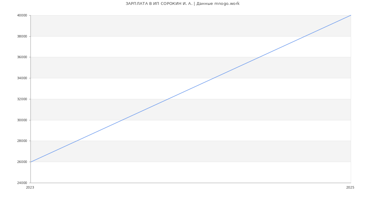 Статистика зарплат ИП СОРОКИН И. А.