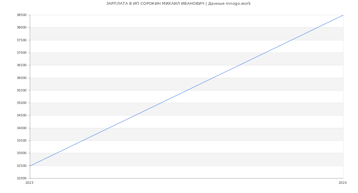 Статистика зарплат ИП СОРОКИН МИХАИЛ ИВАНОВИЧ