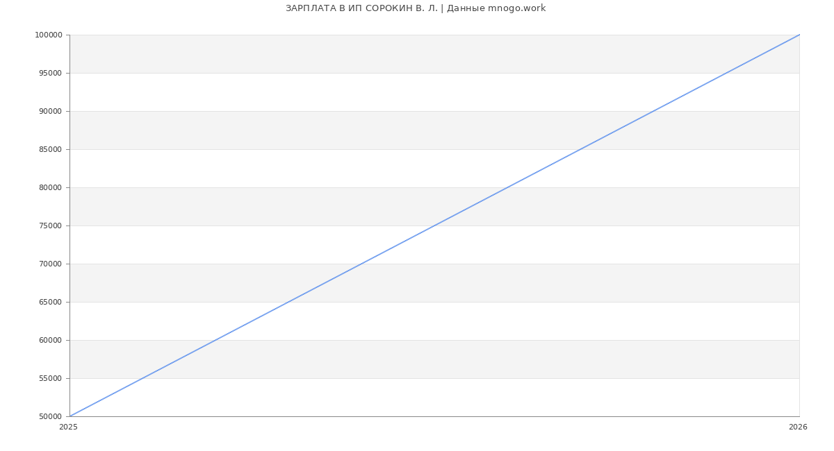 Статистика зарплат ИП СОРОКИН В. Л.