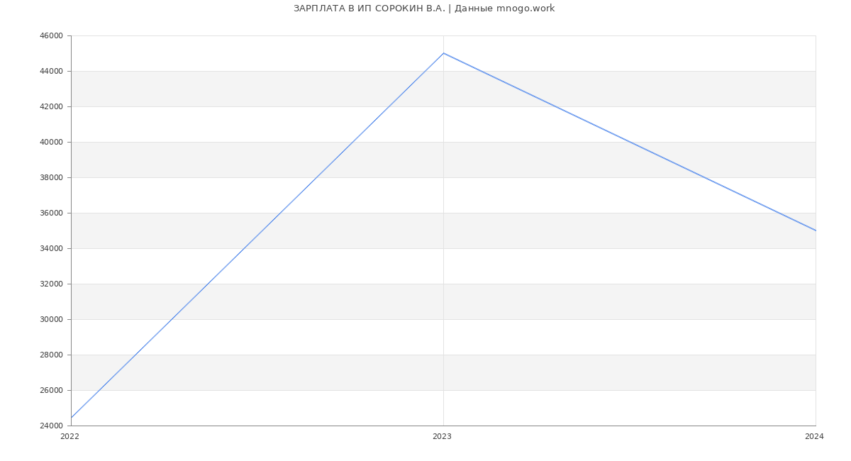 Статистика зарплат ИП СОРОКИН В.А.