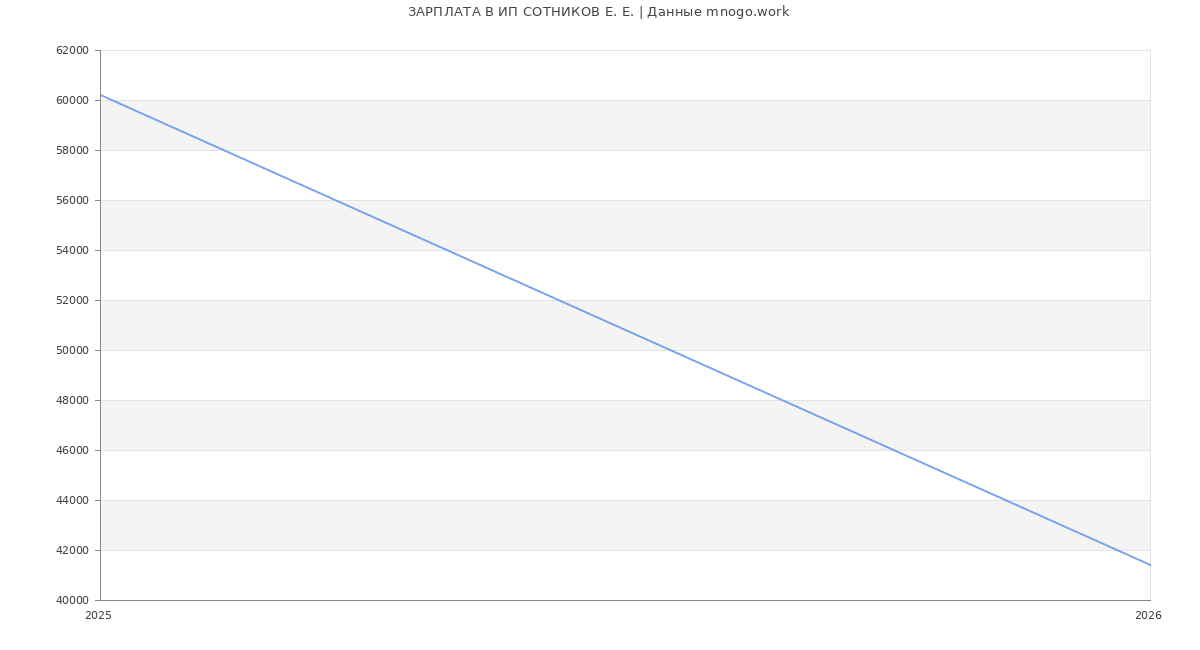 Статистика зарплат ИП СОТНИКОВ Е. Е.