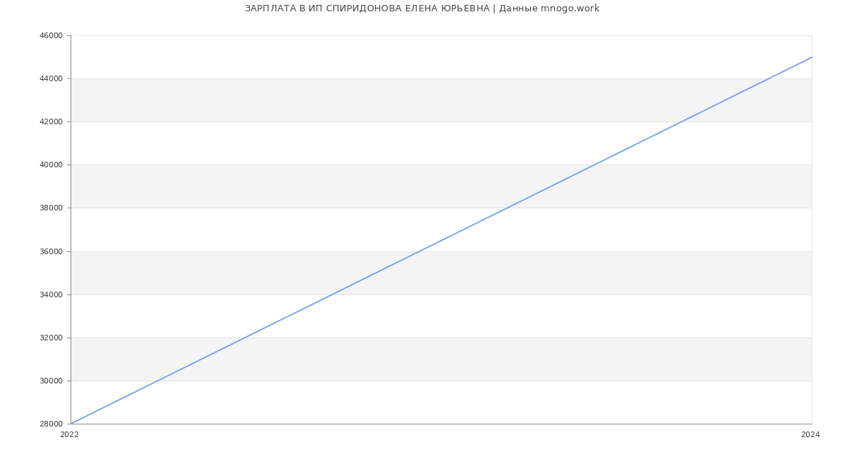Статистика зарплат ИП СПИРИДОНОВА ЕЛЕНА ЮРЬЕВНА