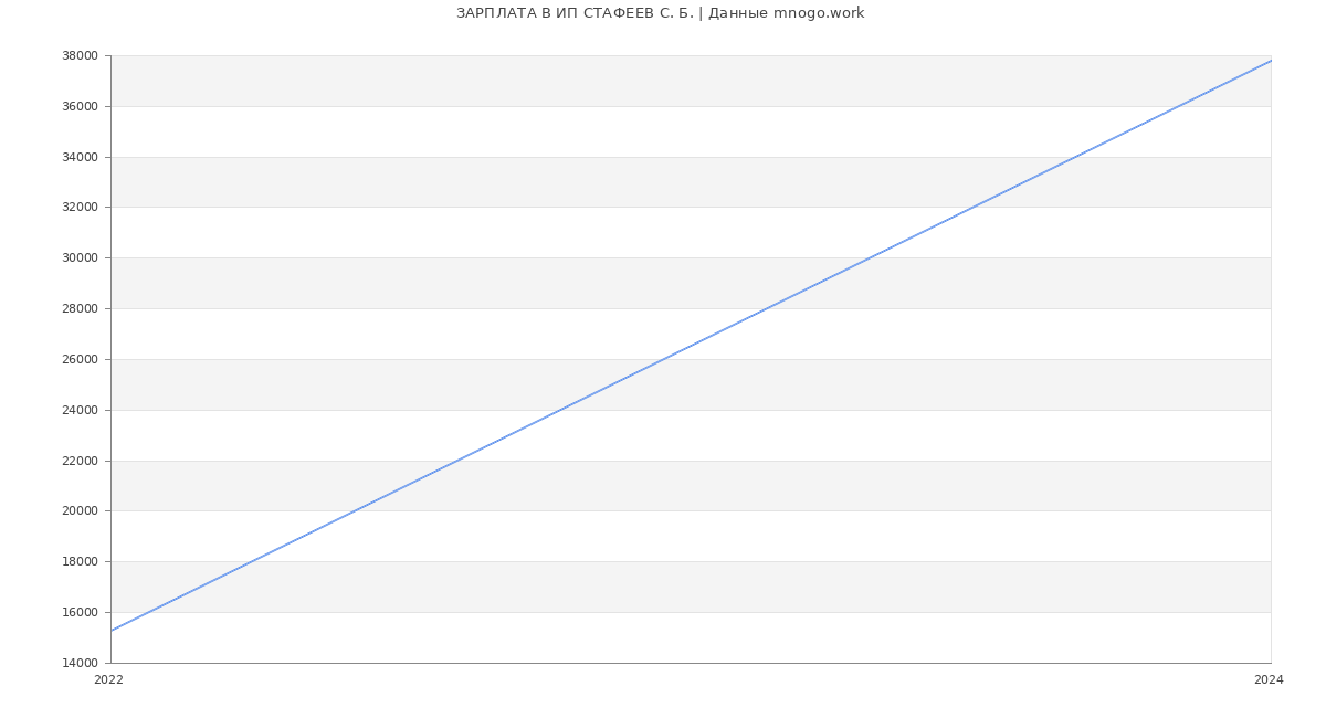 Статистика зарплат ИП СТАФЕЕВ С. Б.