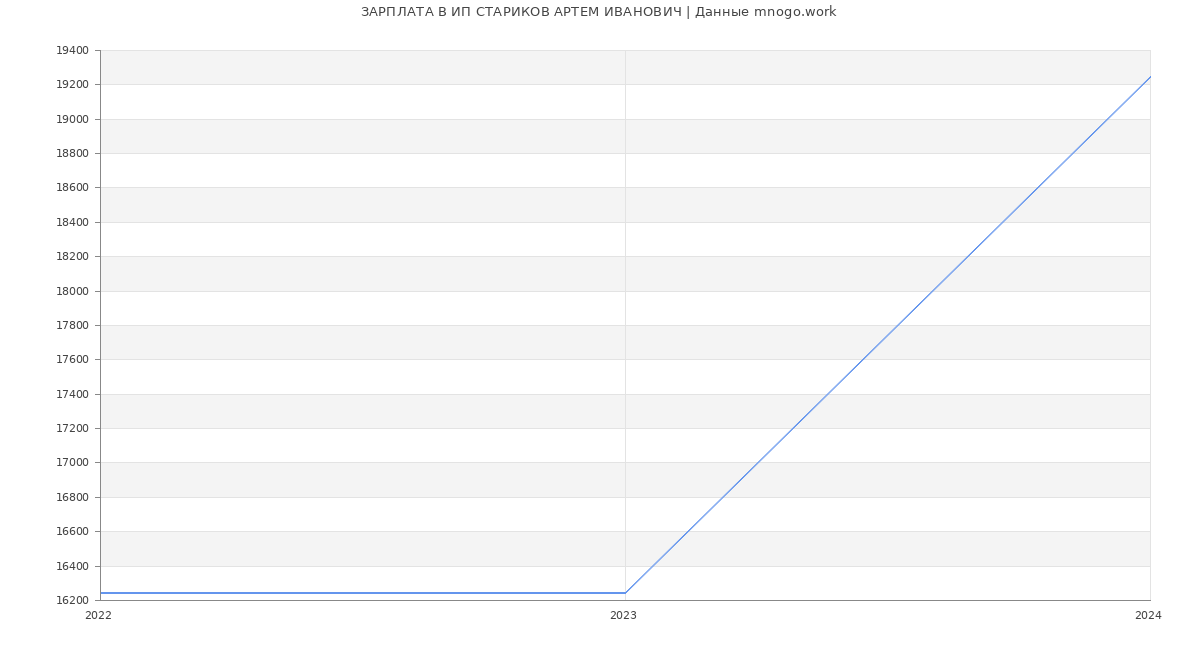 Статистика зарплат ИП СТАРИКОВ АРТЕМ ИВАНОВИЧ