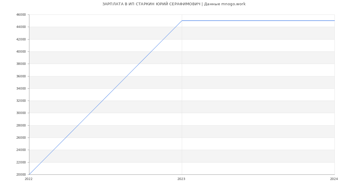 Статистика зарплат ИП СТАРКИН ЮРИЙ СЕРАФИМОВИЧ