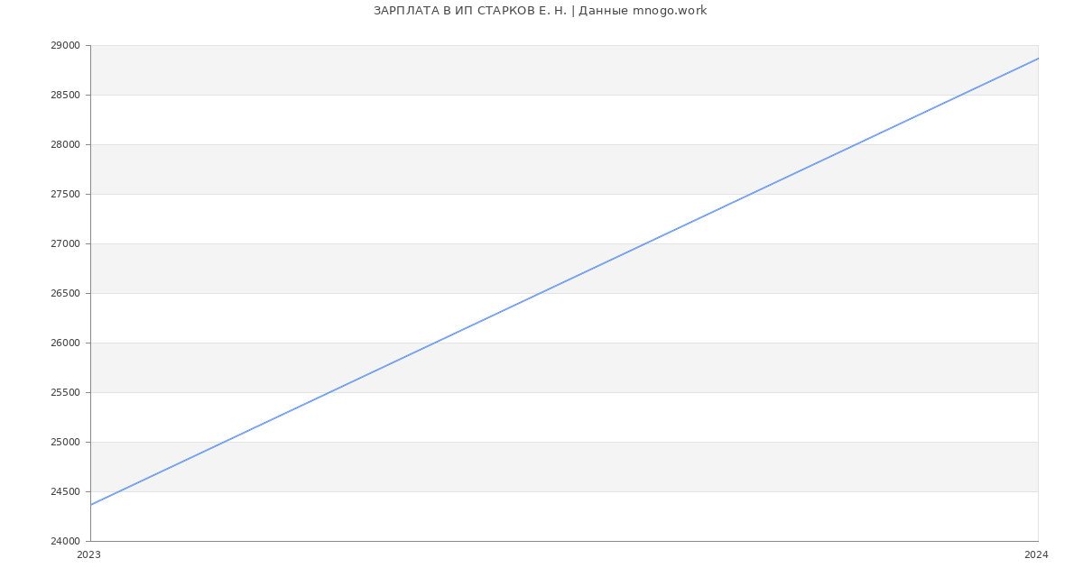 Статистика зарплат ИП СТАРКОВ Е. Н.