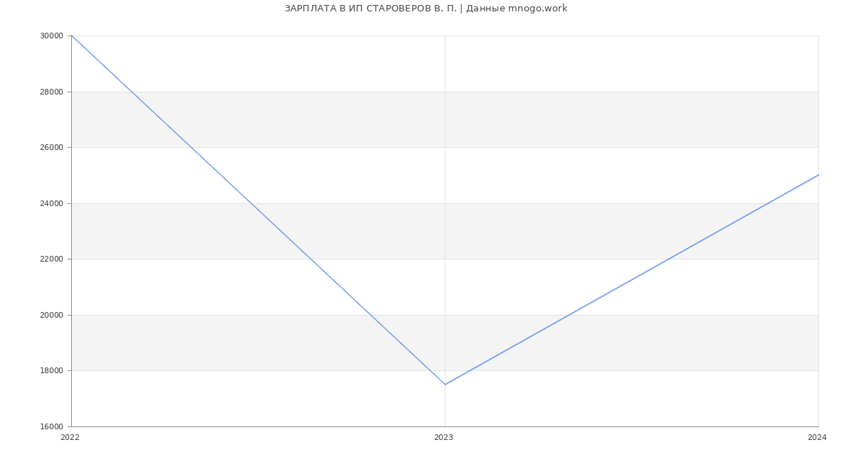 Статистика зарплат ИП СТАРОВЕРОВ В. П.