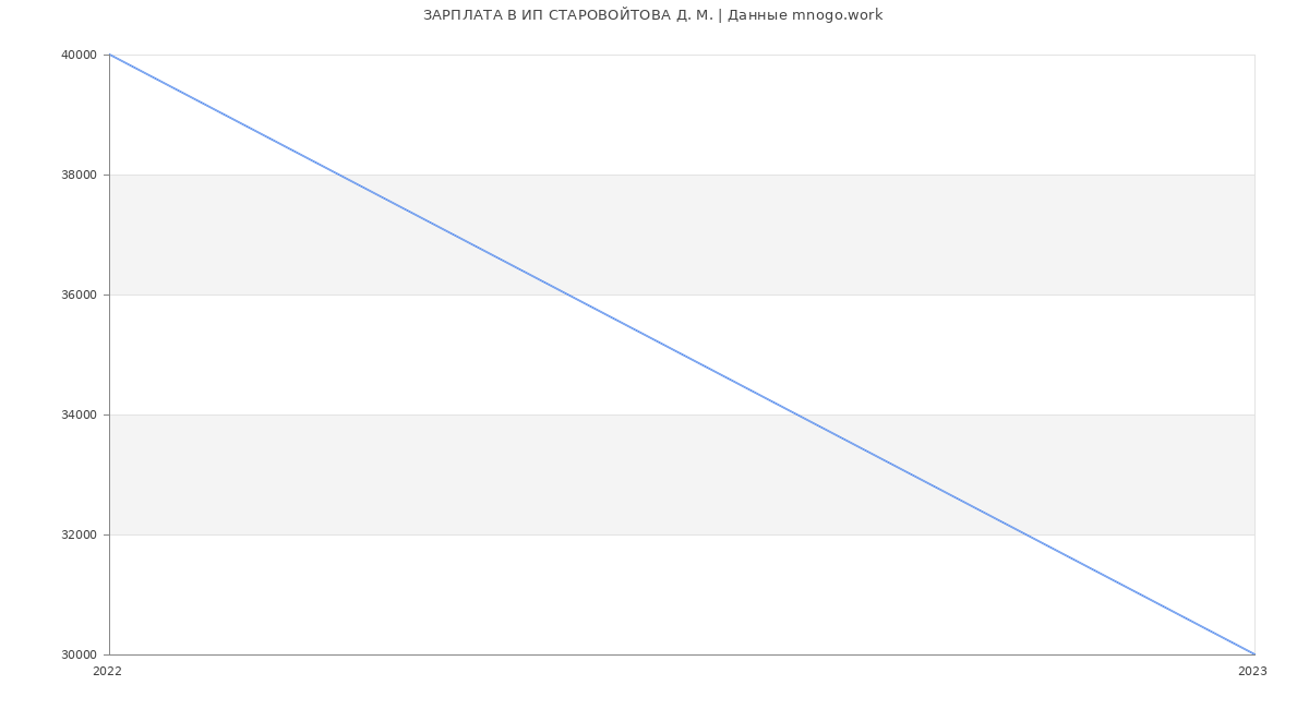 Статистика зарплат ИП СТАРОВОЙТОВА Д. М.