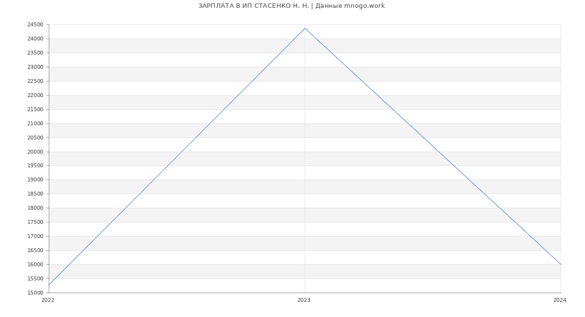 Статистика зарплат ИП СТАСЕНКО Н. Н.