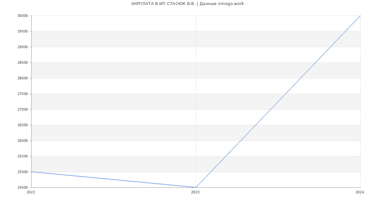 Статистика зарплат ИП СТАСЮК В.В.