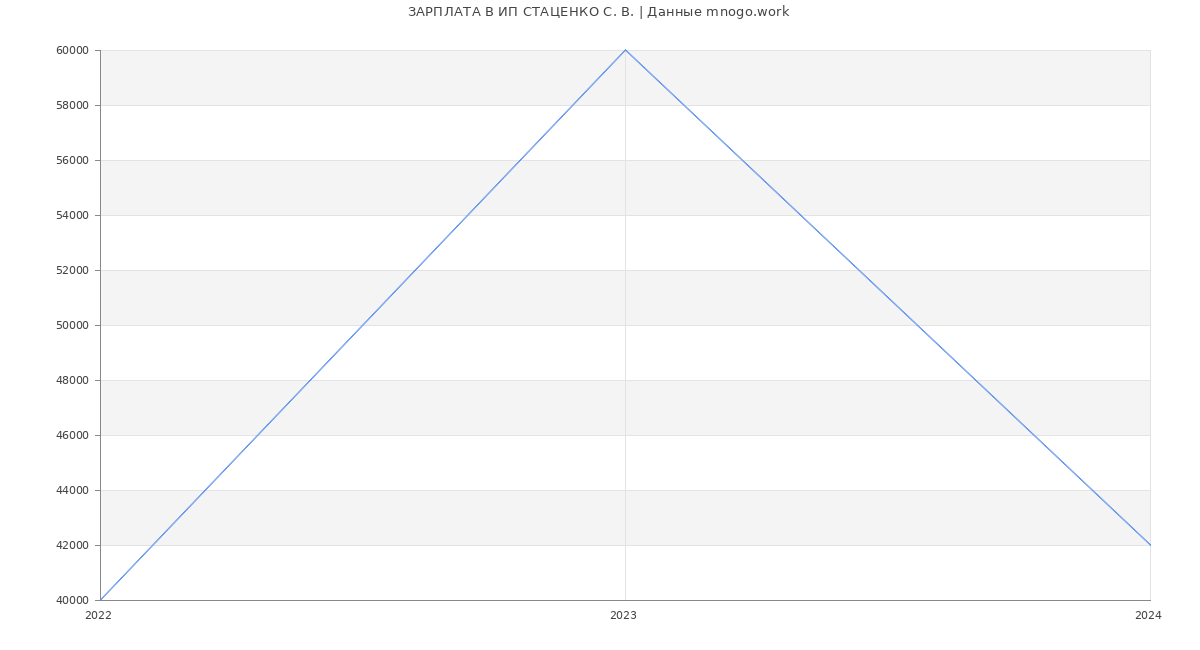 Статистика зарплат ИП СТАЦЕНКО С. В.