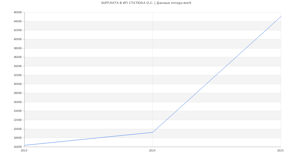 Статистика зарплат ИП СТАТЮХА О.С.