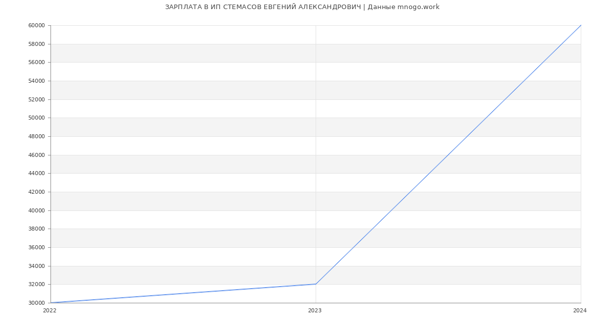 Статистика зарплат ИП СТЕМАСОВ ЕВГЕНИЙ АЛЕКСАНДРОВИЧ