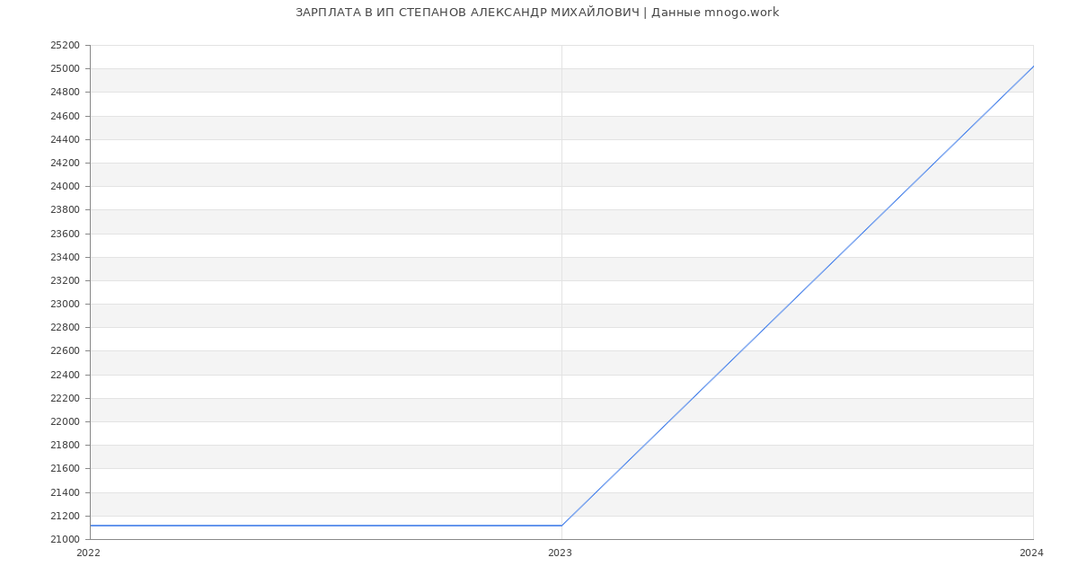 Статистика зарплат ИП СТЕПАНОВ АЛЕКСАНДР МИХАЙЛОВИЧ