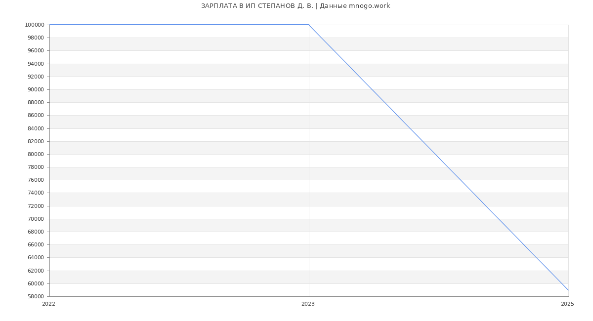 Статистика зарплат ИП СТЕПАНОВ Д. В.