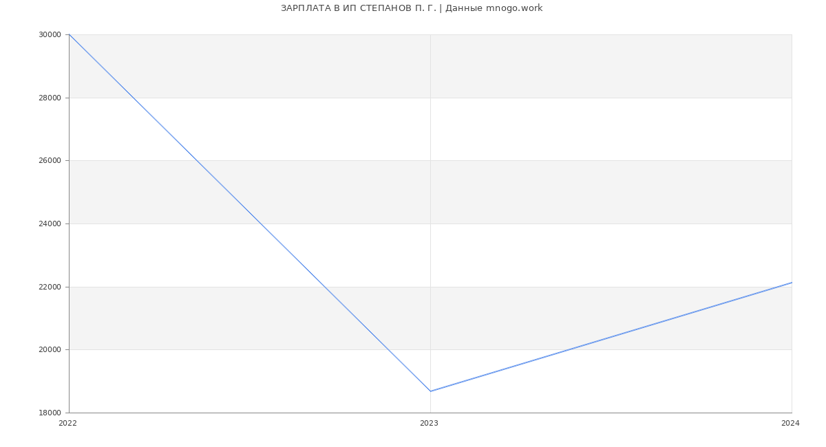 Статистика зарплат ИП СТЕПАНОВ П. Г.