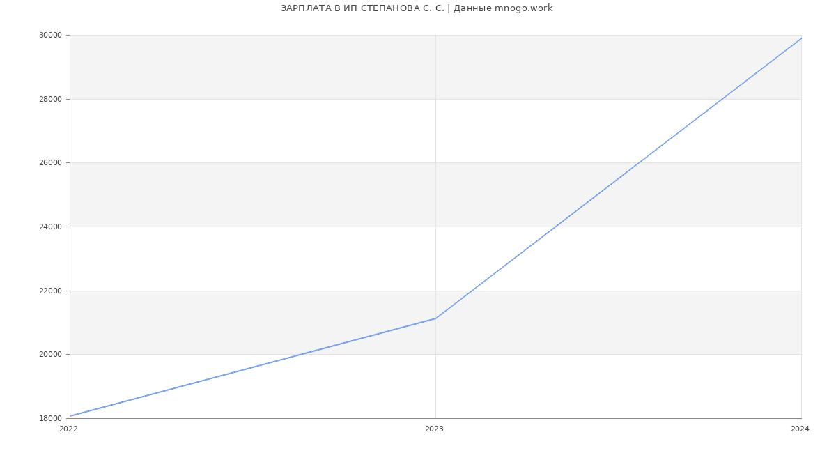 Статистика зарплат ИП СТЕПАНОВА С. С.