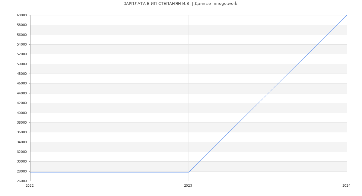 Статистика зарплат ИП СТЕПАНЯН И.В.