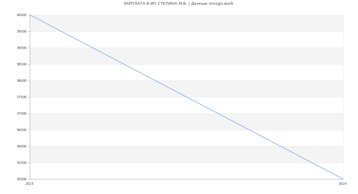 Статистика зарплат ИП СТЕПИНА М.В.