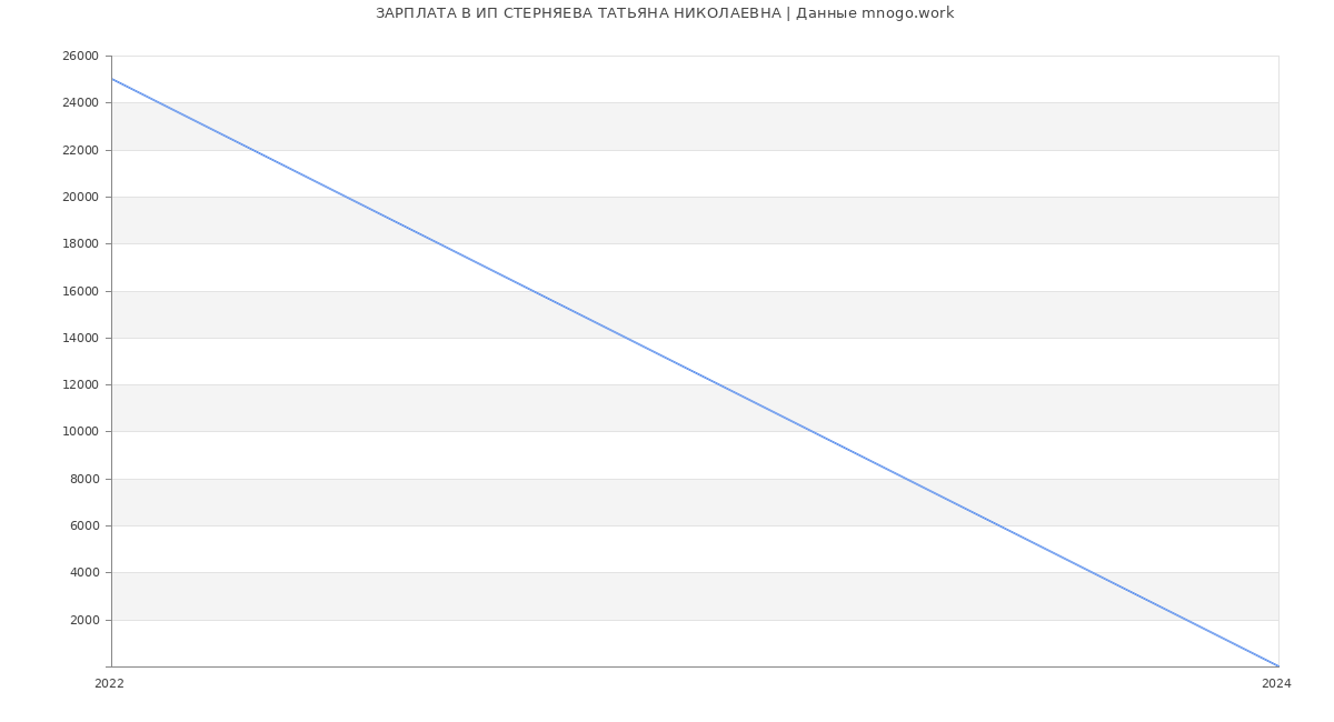 Статистика зарплат ИП СТЕРНЯЕВА ТАТЬЯНА НИКОЛАЕВНА