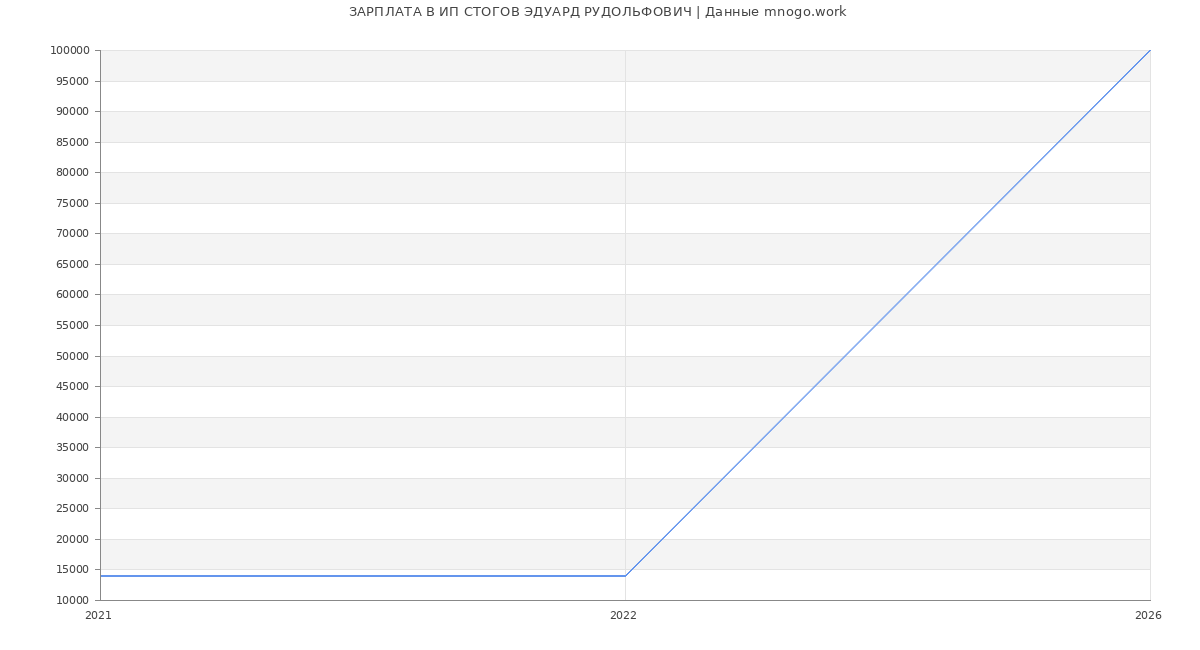 Статистика зарплат ИП СТОГОВ ЭДУАРД РУДОЛЬФОВИЧ
