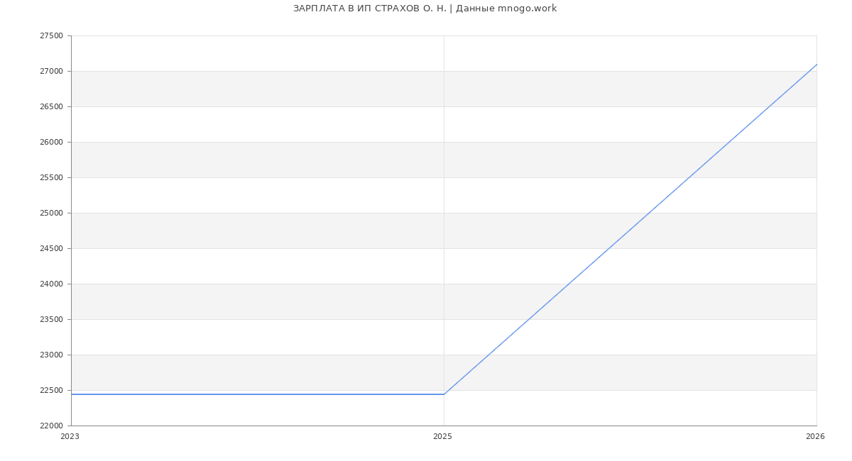 Статистика зарплат ИП СТРАХОВ О. Н.