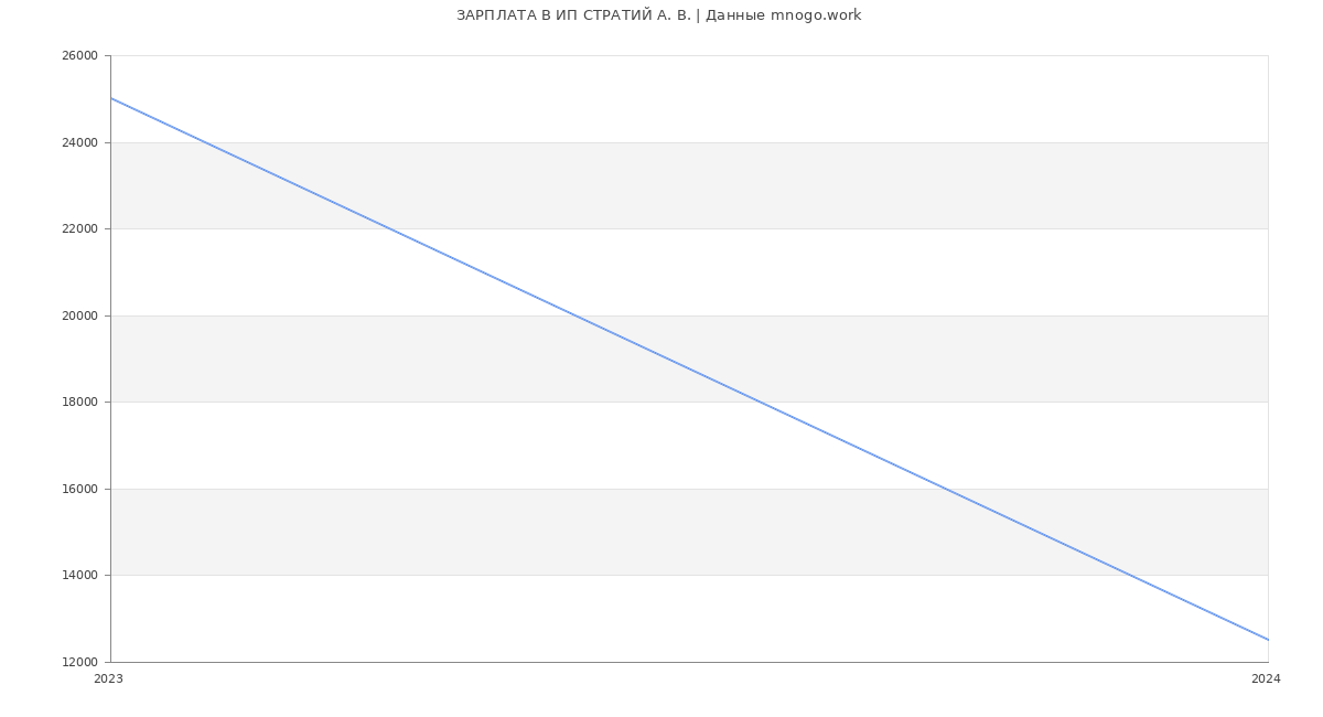 Статистика зарплат ИП СТРАТИЙ А. В.