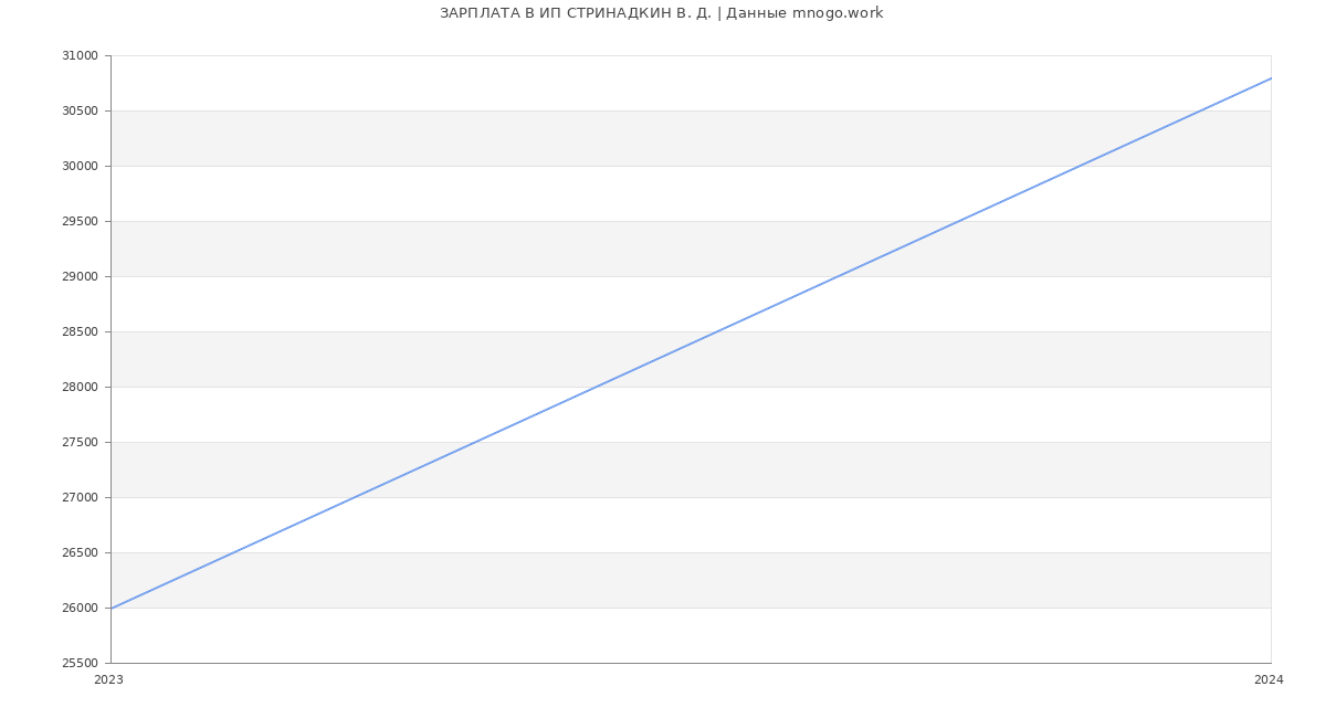Статистика зарплат ИП СТРИНАДКИН В. Д.