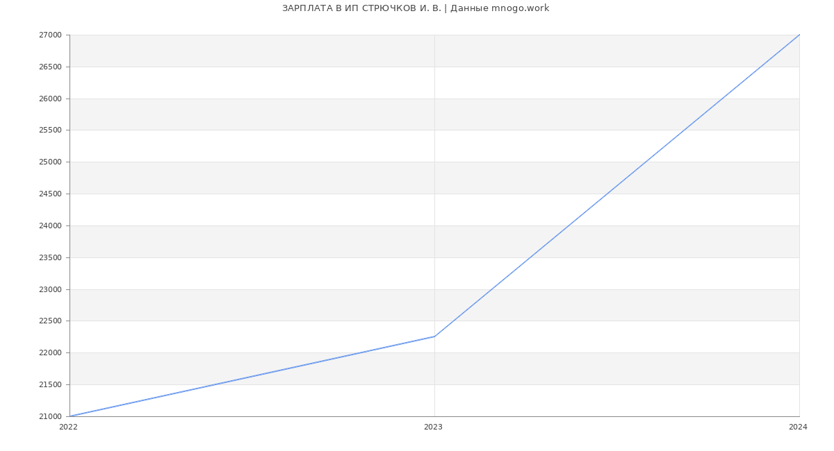 Статистика зарплат ИП СТРЮЧКОВ И. В.