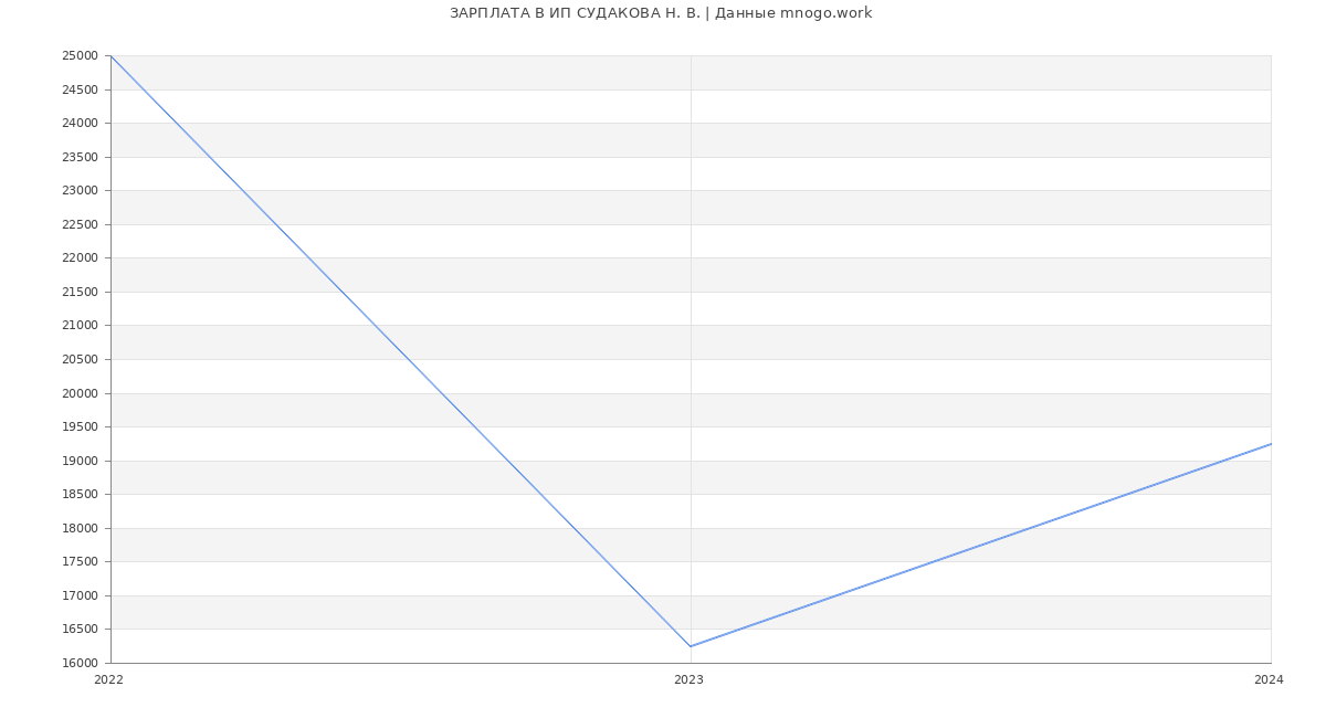 Статистика зарплат ИП СУДАКОВА Н. В.