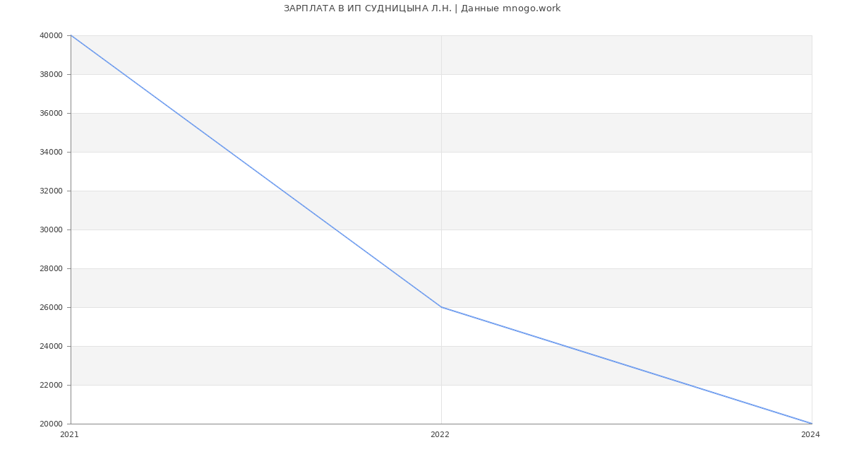 Статистика зарплат ИП СУДНИЦЫНА Л.Н.